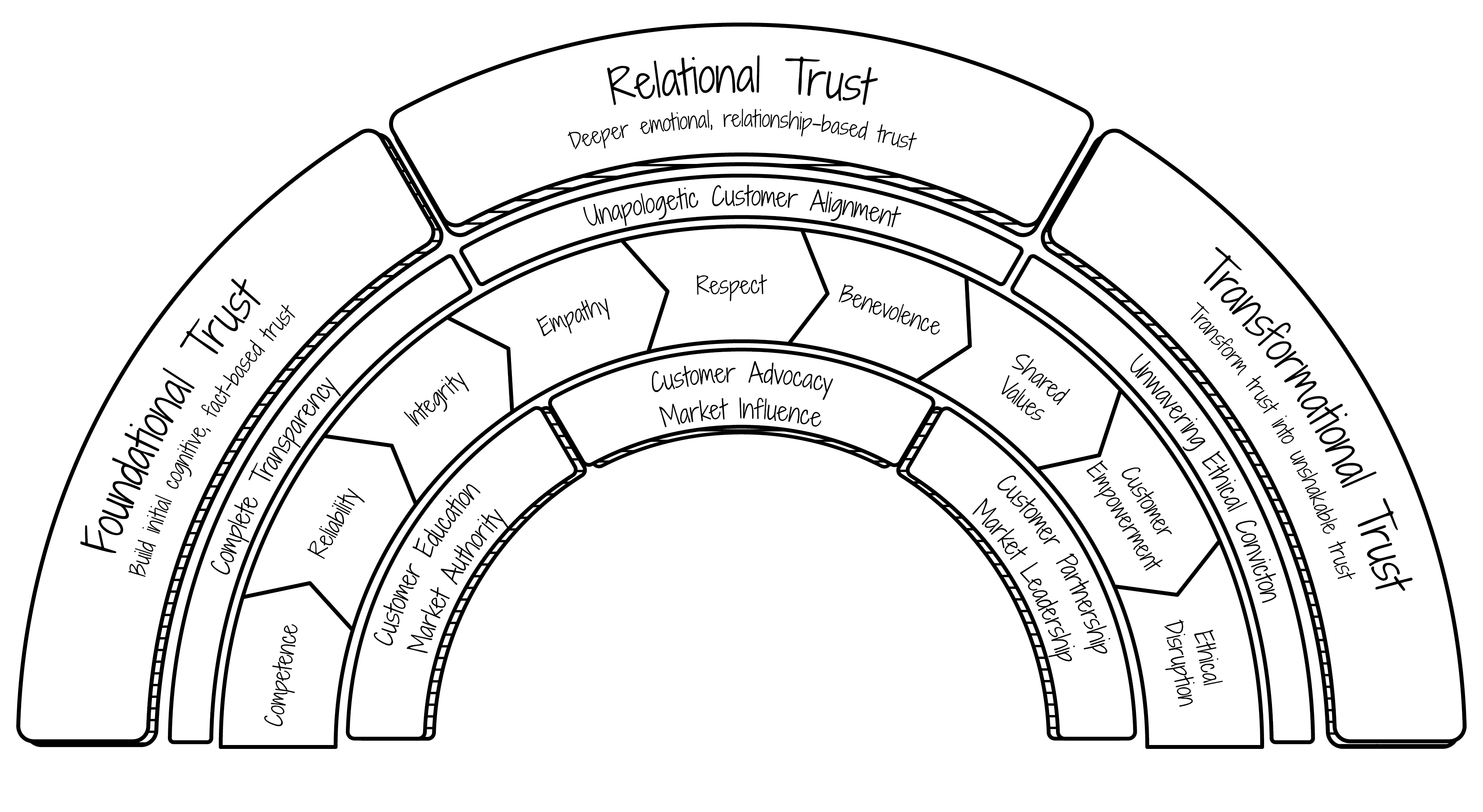 Trust Ladder Explained The TrustLeader Framework | Operationalize Trust.