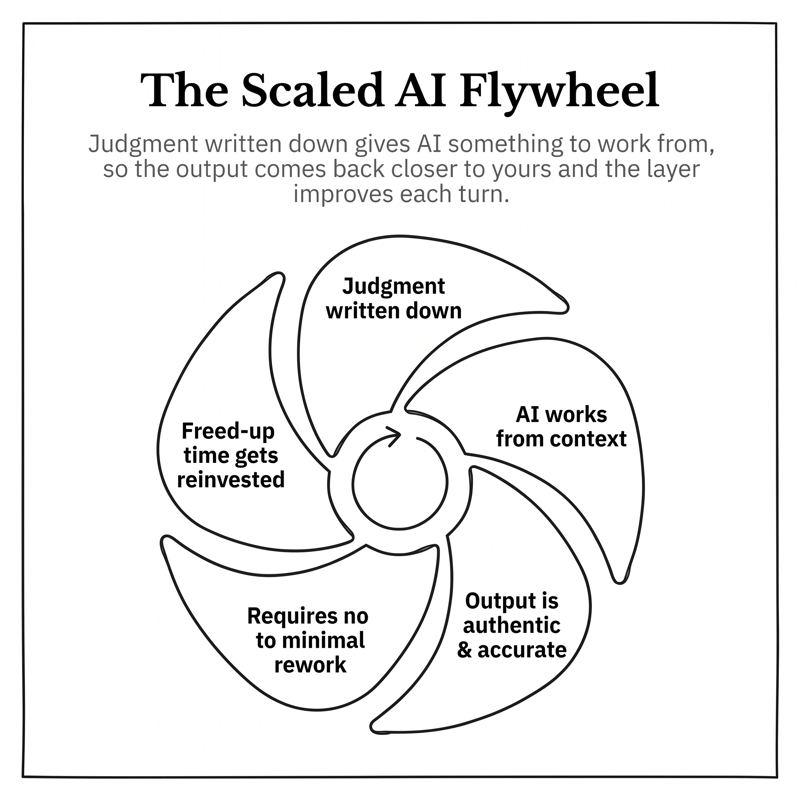 S2S_Scaled_AI_Flywheel