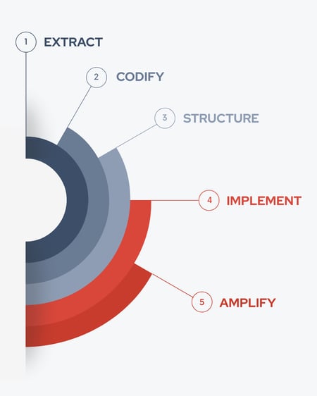 The TrustLeader Method