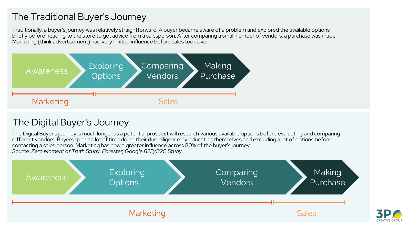 Traditional vs Digital Buyers Journey
