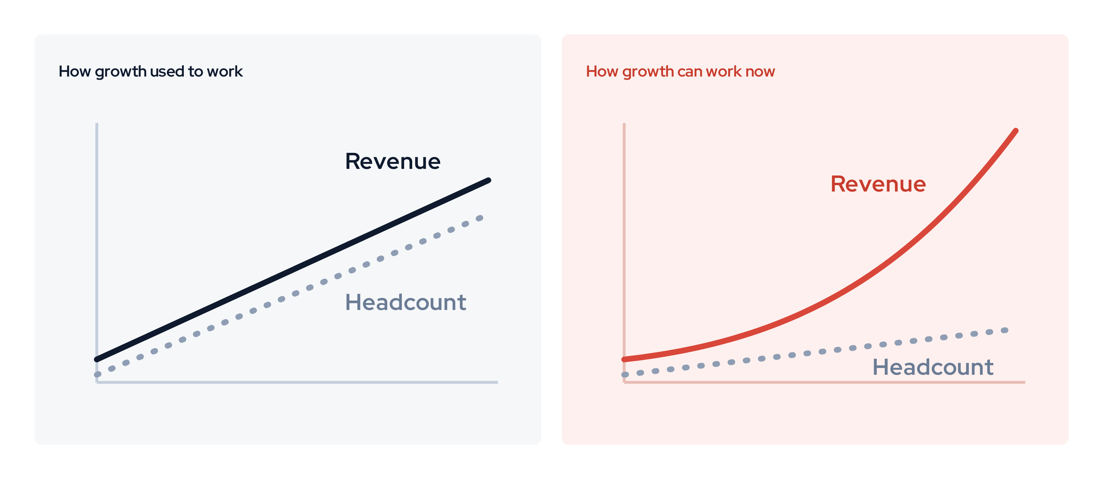 problem-1-growth-then-and-now